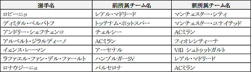 画像ギャラリー No.001のサムネイル画像 / 「FIFA Online 2」が移籍や新加入などを反映した最新選手データに
