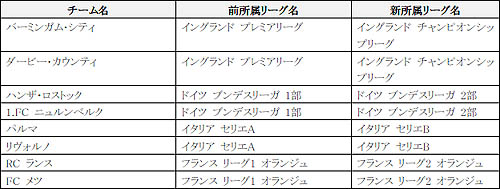 画像ギャラリー No.004のサムネイル画像 / 「FIFA Online 2」が移籍や新加入などを反映した最新選手データに