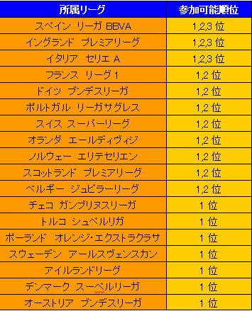 画像ギャラリー No.001のサムネイル画像 / ヨーロッパNo.1を決める「ヨーロッパチャレンジカップ」が「FIFA Online 2」に登場