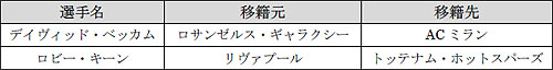 画像ギャラリー No.001のサムネイル画像 / 「FIFA Online 2」チュートリアル実装や08-09シーズン移籍市場反映