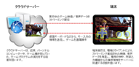画像ギャラリー No.003のサムネイル画像 / NHN Japan，NTTドコモの高速無線通信LTEサービス「Xi」を使用するクラウドゲームサービス「ジークラウド」の展開を発表
