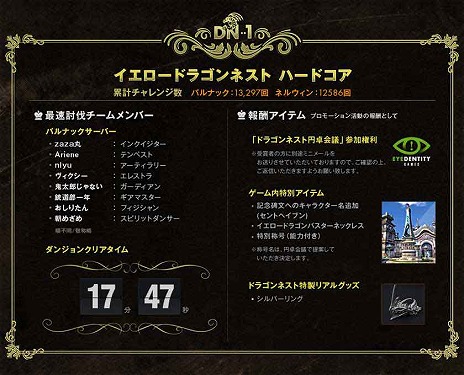 画像ギャラリー No.041のサムネイル画像 / 「ドラゴンネスト」，Lv70のエピック装備が手に入るネストダンジョン「ガーディアンネスト」が実装。登録ID数が600万を突破したことを記念したイベントも実施
