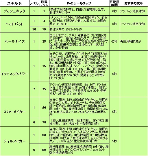 画像ギャラリー No.001のサムネイル画像 / 【ドラネスNavi 4Gamer.net版】第10回：槍を縦横無尽に振り回して戦う「レンシア」の特徴を総まとめ