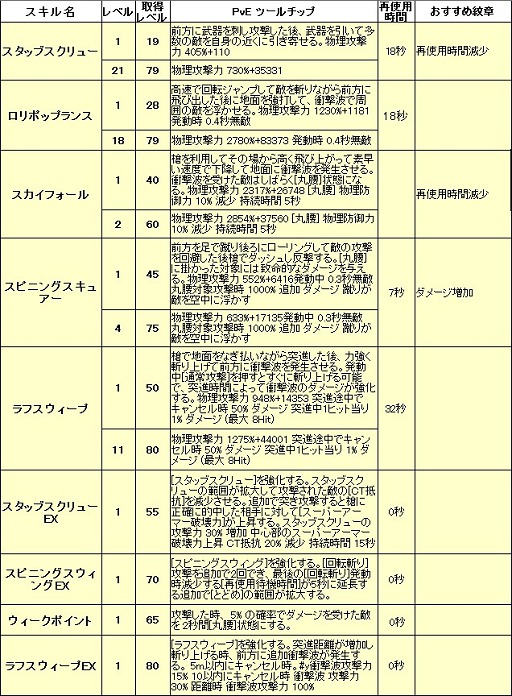 画像ギャラリー No.002のサムネイル画像 / 【ドラネスNavi 4Gamer.net版】第10回：槍を縦横無尽に振り回して戦う「レンシア」の特徴を総まとめ