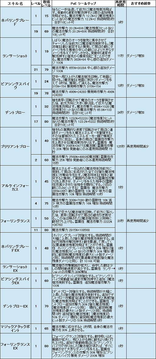 画像ギャラリー No.003のサムネイル画像 / 【ドラネスNavi 4Gamer.net版】第10回：槍を縦横無尽に振り回して戦う「レンシア」の特徴を総まとめ