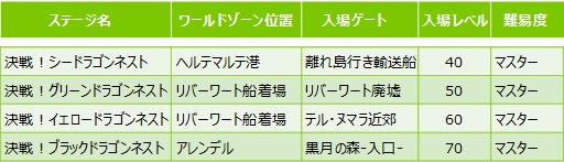 画像ギャラリー No.041のサムネイル画像 / 【PR】いよいよ再始動する「ドラゴンネストR」。レベル90の新エリアや装備,そして大々的な調整項目をまとめて紹介