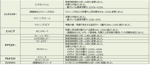 画像ギャラリー No.032のサムネイル画像 / 「ナイトメアマギカ」が実装される「ドラゴンネストR」の最新アップデートの内容を紹介。3月開催予定のドラゴン討伐世界大会の情報も公開