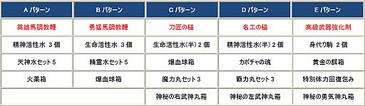 画像ギャラリー No.005のサムネイル画像 / 「三国志豪傑伝」いきなりLv1からLv45になれる初心者向けアイテムを配布  