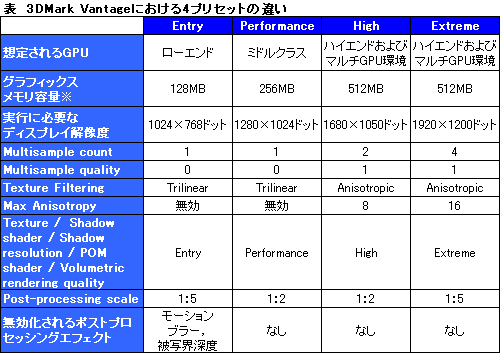 画像ギャラリー No.006のサムネイル画像 / Futuremark，DirectX 10世代の3Dベンチマーク「3DMark Vantage」を発表。4Gamerでミラー開始