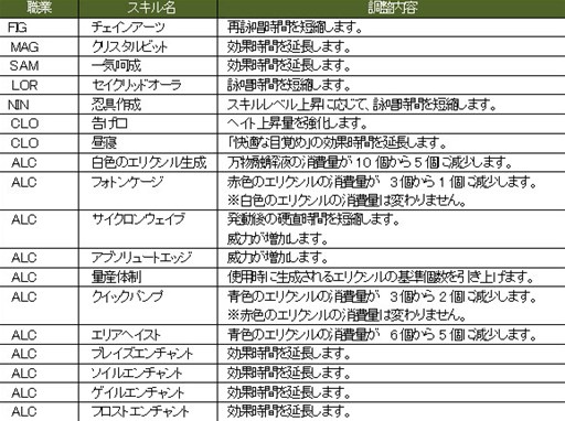 画像ギャラリー No.008のサムネイル画像 / 「Wizardry Online」スキルバランス調整やスキルリセット無料化キャンペーン実施