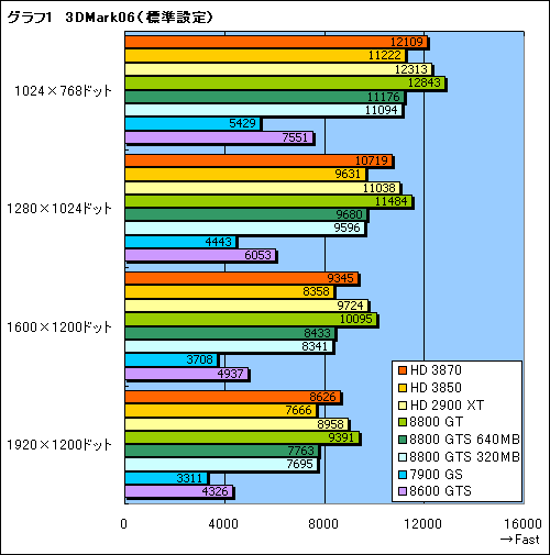 画像ギャラリー No.019のサムネイル画像 / これぞ真のDX10ミドルレンジ。「ATI Radeon HD 3870/3850」レビュー掲載