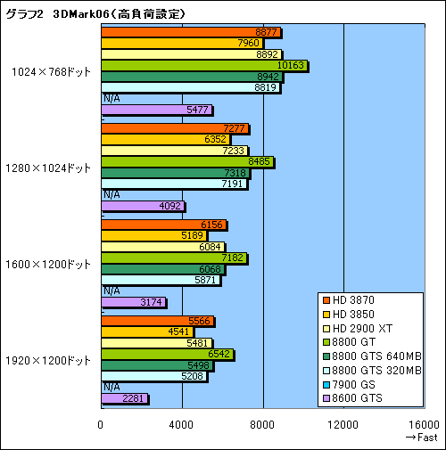 画像ギャラリー No.020のサムネイル画像 / これぞ真のDX10ミドルレンジ。「ATI Radeon HD 3870/3850」レビュー掲載