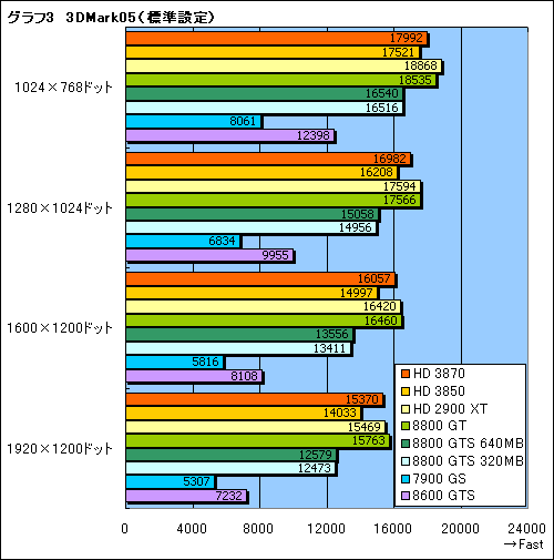 画像ギャラリー No.021のサムネイル画像 / これぞ真のDX10ミドルレンジ。「ATI Radeon HD 3870/3850」レビュー掲載