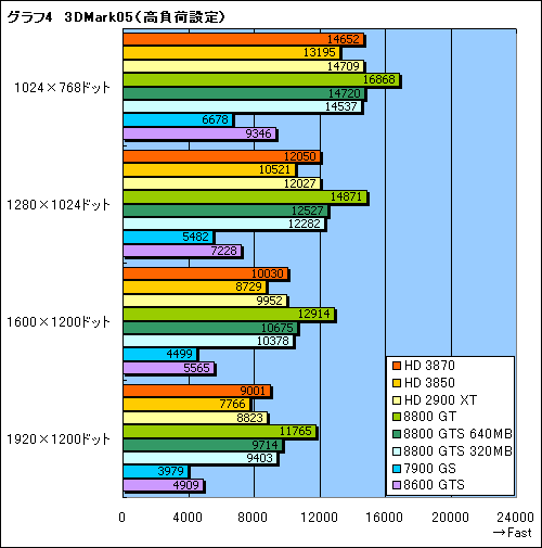 画像ギャラリー No.022のサムネイル画像 / これぞ真のDX10ミドルレンジ。「ATI Radeon HD 3870/3850」レビュー掲載