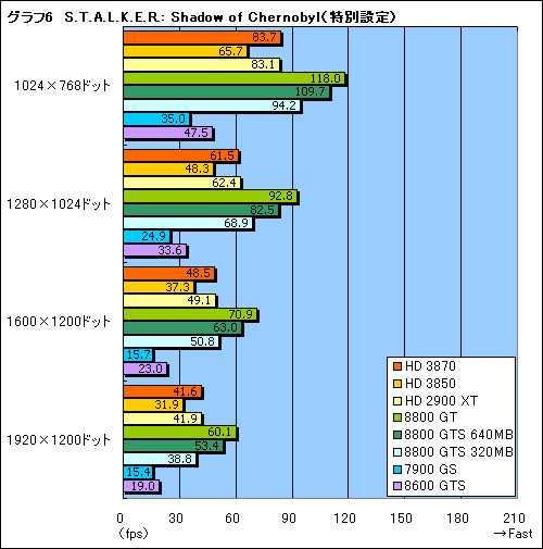 画像ギャラリー No.024のサムネイル画像 / これぞ真のDX10ミドルレンジ。「ATI Radeon HD 3870/3850」レビュー掲載