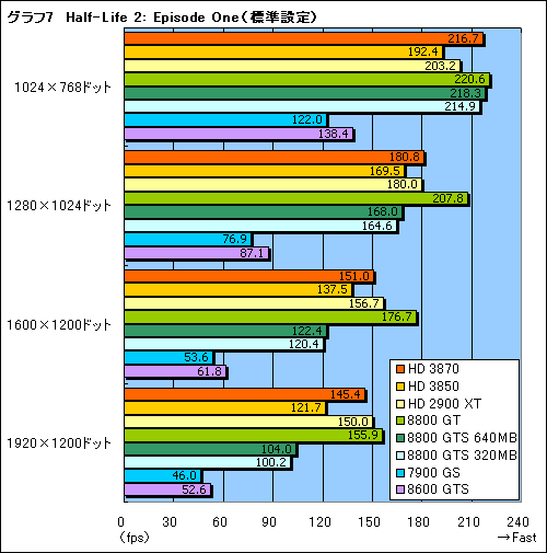 画像ギャラリー No.025のサムネイル画像 / これぞ真のDX10ミドルレンジ。「ATI Radeon HD 3870/3850」レビュー掲載