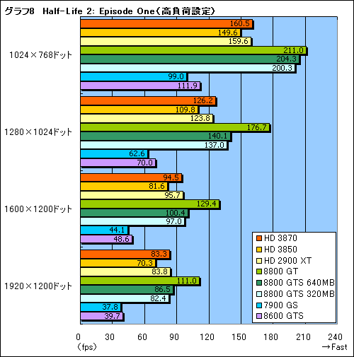 画像ギャラリー No.026のサムネイル画像 / これぞ真のDX10ミドルレンジ。「ATI Radeon HD 3870/3850」レビュー掲載