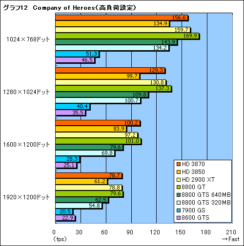 画像ギャラリー No.030のサムネイル画像 / これぞ真のDX10ミドルレンジ。「ATI Radeon HD 3870/3850」レビュー掲載