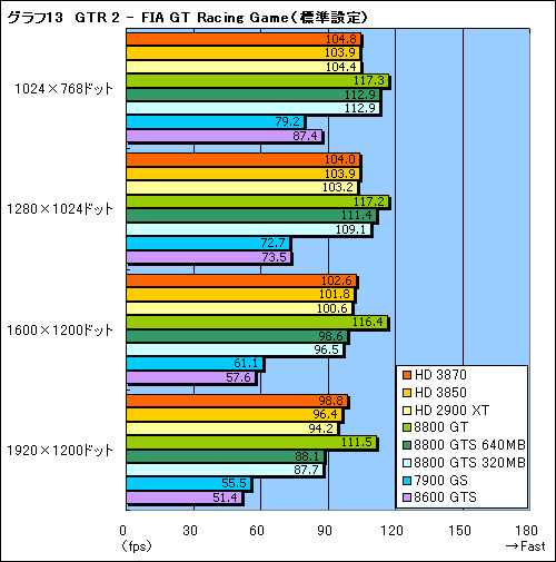 画像ギャラリー No.031のサムネイル画像 / これぞ真のDX10ミドルレンジ。「ATI Radeon HD 3870/3850」レビュー掲載