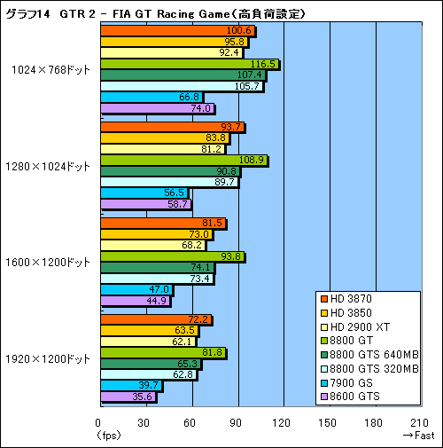 画像ギャラリー No.032のサムネイル画像 / これぞ真のDX10ミドルレンジ。「ATI Radeon HD 3870/3850」レビュー掲載