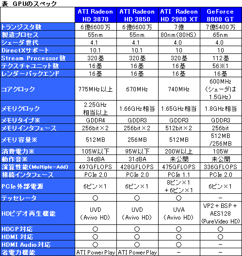 画像ギャラリー No.011のサムネイル画像 / AMD,DirectX 10.1対応の新GPUシリーズ「ATI Radeon HD 3800」を発表