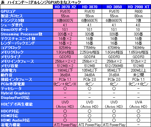 画像ギャラリー No.008のサムネイル画像 / AMD,ハイエンド向けデュアルGPUソリューション「ATI Radeon HD 3870 X2」
