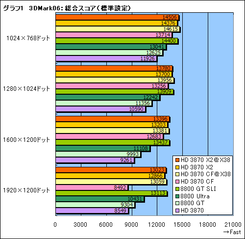 画像ギャラリー No.022のサムネイル画像 / 2基のGPUを1枚のカードに搭載した「ATI Radeon HD 3870 X2」レビュー掲載