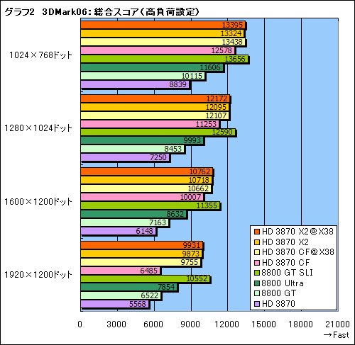 画像ギャラリー No.023のサムネイル画像 / 2基のGPUを1枚のカードに搭載した「ATI Radeon HD 3870 X2」レビュー掲載