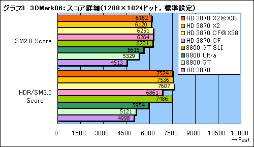画像ギャラリー No.024のサムネイル画像 / 2基のGPUを1枚のカードに搭載した「ATI Radeon HD 3870 X2」レビュー掲載