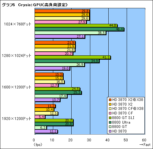 画像ギャラリー No.026のサムネイル画像 / 2基のGPUを1枚のカードに搭載した「ATI Radeon HD 3870 X2」レビュー掲載