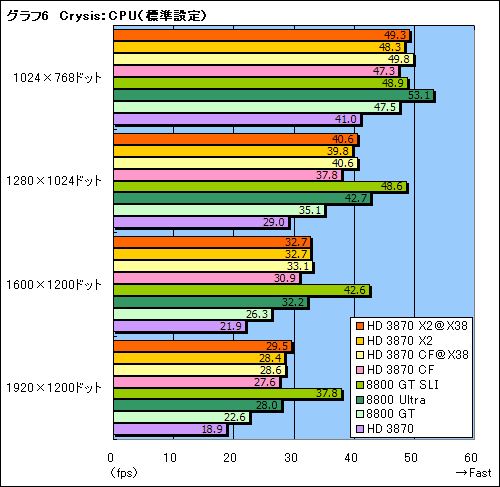 画像ギャラリー No.027のサムネイル画像 / 2基のGPUを1枚のカードに搭載した「ATI Radeon HD 3870 X2」レビュー掲載