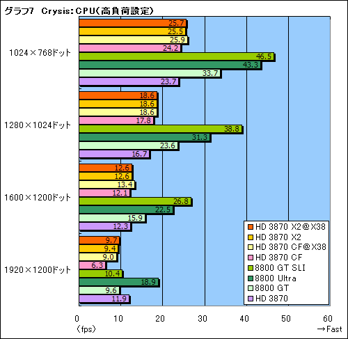 画像ギャラリー No.028のサムネイル画像 / 2基のGPUを1枚のカードに搭載した「ATI Radeon HD 3870 X2」レビュー掲載