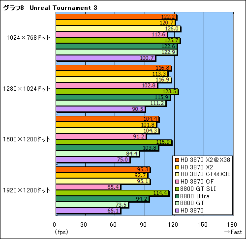 画像ギャラリー No.029のサムネイル画像 / 2基のGPUを1枚のカードに搭載した「ATI Radeon HD 3870 X2」レビュー掲載