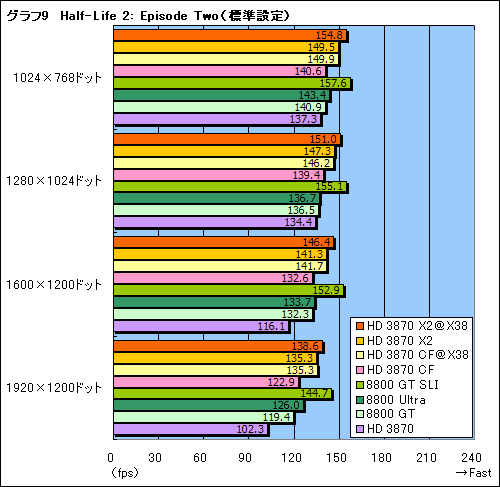 画像ギャラリー No.030のサムネイル画像 / 2基のGPUを1枚のカードに搭載した「ATI Radeon HD 3870 X2」レビュー掲載