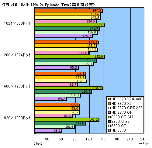 画像ギャラリー No.031のサムネイル画像 / 2基のGPUを1枚のカードに搭載した「ATI Radeon HD 3870 X2」レビュー掲載