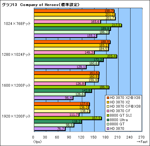 画像ギャラリー No.034のサムネイル画像 / 2基のGPUを1枚のカードに搭載した「ATI Radeon HD 3870 X2」レビュー掲載