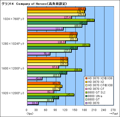 画像ギャラリー No.035のサムネイル画像 / 2基のGPUを1枚のカードに搭載した「ATI Radeon HD 3870 X2」レビュー掲載