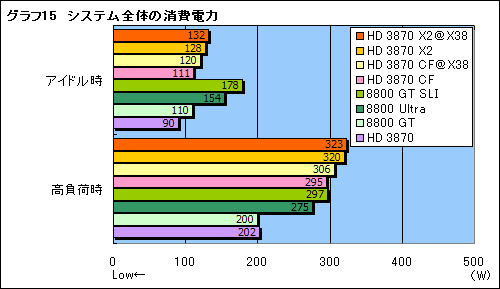 画像ギャラリー No.036のサムネイル画像 / 2基のGPUを1枚のカードに搭載した「ATI Radeon HD 3870 X2」レビュー掲載