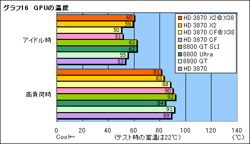 画像ギャラリー No.037のサムネイル画像 / 2基のGPUを1枚のカードに搭載した「ATI Radeon HD 3870 X2」レビュー掲載