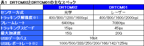 画像ギャラリー No.024のサムネイル画像 / 光学センサー搭載の「DHARMA TACTICAL MOUSE」,「DRTCM02」レビュー掲載