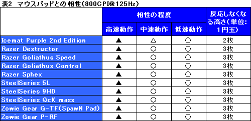 画像ギャラリー No.022のサムネイル画像 / 3000円のゲーマー向けマウス「DRM26」レビュー。“オーバークロック前提”だが,これは傑作だ