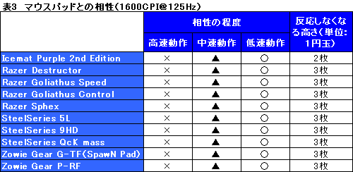 画像ギャラリー No.023のサムネイル画像 / 3000円のゲーマー向けマウス「DRM26」レビュー。“オーバークロック前提”だが,これは傑作だ