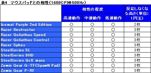 画像ギャラリー No.024のサムネイル画像 / 3000円のゲーマー向けマウス「DRM26」レビュー。“オーバークロック前提”だが,これは傑作だ