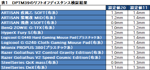 画像ギャラリー No.053のサムネイル画像 / 新生DHARMAPOINTのマウス第2弾「DRTCM39」レビュー。「旧37の正統後継」は買いか?