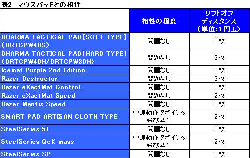 画像ギャラリー No.023のサムネイル画像 / 「SideWinder X8」レビュー掲載。BlueTrack＆ワイヤレスの新型がもたらすインパクトを探る