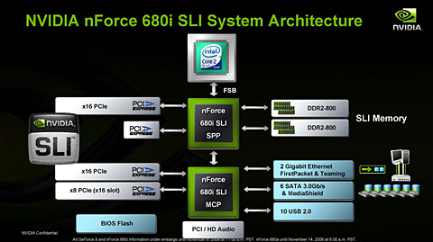 画像ギャラリー No.010のサムネイル画像 / NVIDIA,PCIe 2.0&3-way SLI対応の「nForce 700」チップセットを発表