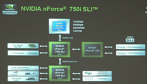 画像ギャラリー No.012のサムネイル画像 / NVIDIA,PCIe 2.0&3-way SLI対応の「nForce 700」チップセットを発表