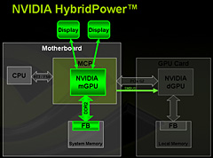 画像ギャラリー No.011のサムネイル画像 / NVIDIA,AMD製CPU向けチップセット「nForce 780a SLI」を発表――mGPU搭載,Hybrid SLI対応のフラグシップ