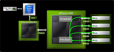 画像ギャラリー No.020のサムネイル画像 / NVIDIA,AMD製CPU向けチップセット「nForce 780a SLI」を発表――mGPU搭載,Hybrid SLI対応のフラグシップ