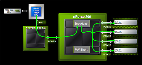 画像ギャラリー No.021のサムネイル画像 / NVIDIA,AMD製CPU向けチップセット「nForce 780a SLI」を発表――mGPU搭載,Hybrid SLI対応のフラグシップ
